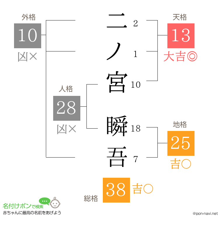 二ノ宮 瞬吾さんの姓名判断結果