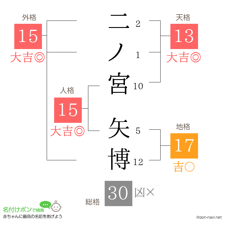 二ノ宮 矢博さんの姓名判断結果