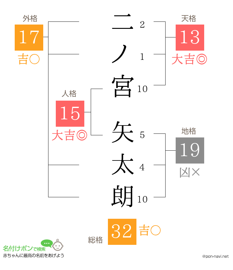 二ノ宮 矢太朗さんの姓名判断結果