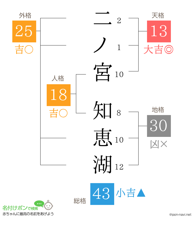 二ノ宮 知恵湖さんの姓名判断結果
