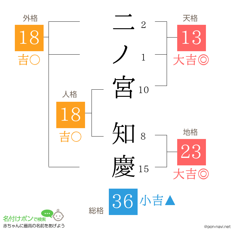 二ノ宮 知慶さんの姓名判断結果
