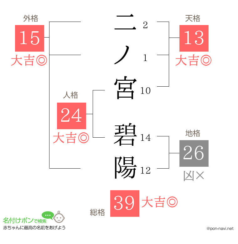 二ノ宮 碧陽さんの姓名判断結果