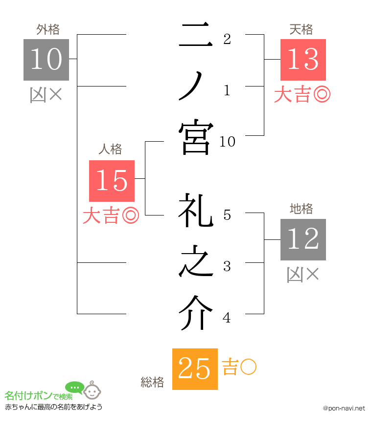 二ノ宮 礼之介さんの姓名判断結果