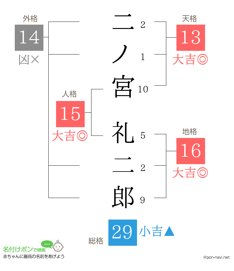 二ノ宮 礼二郎さんの姓名判断結果
