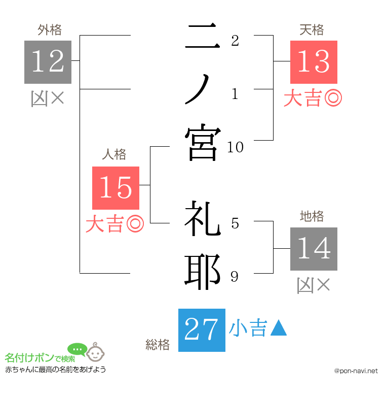 二ノ宮 礼耶さんの姓名判断結果