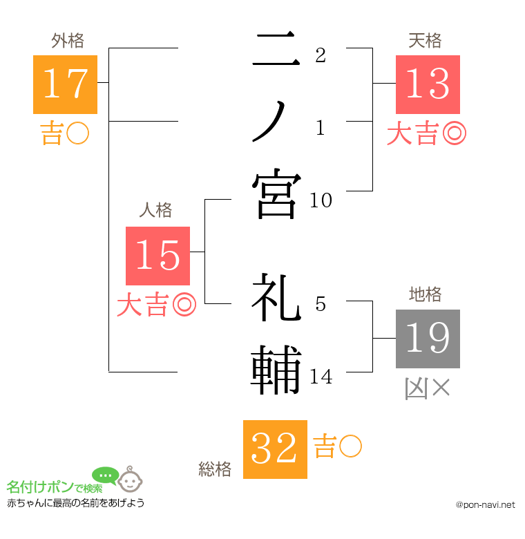 二ノ宮 礼輔さんの姓名判断結果