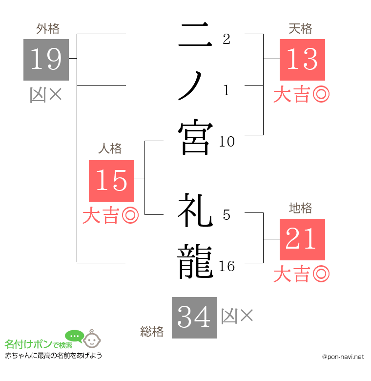 二ノ宮 礼龍さんの姓名判断結果