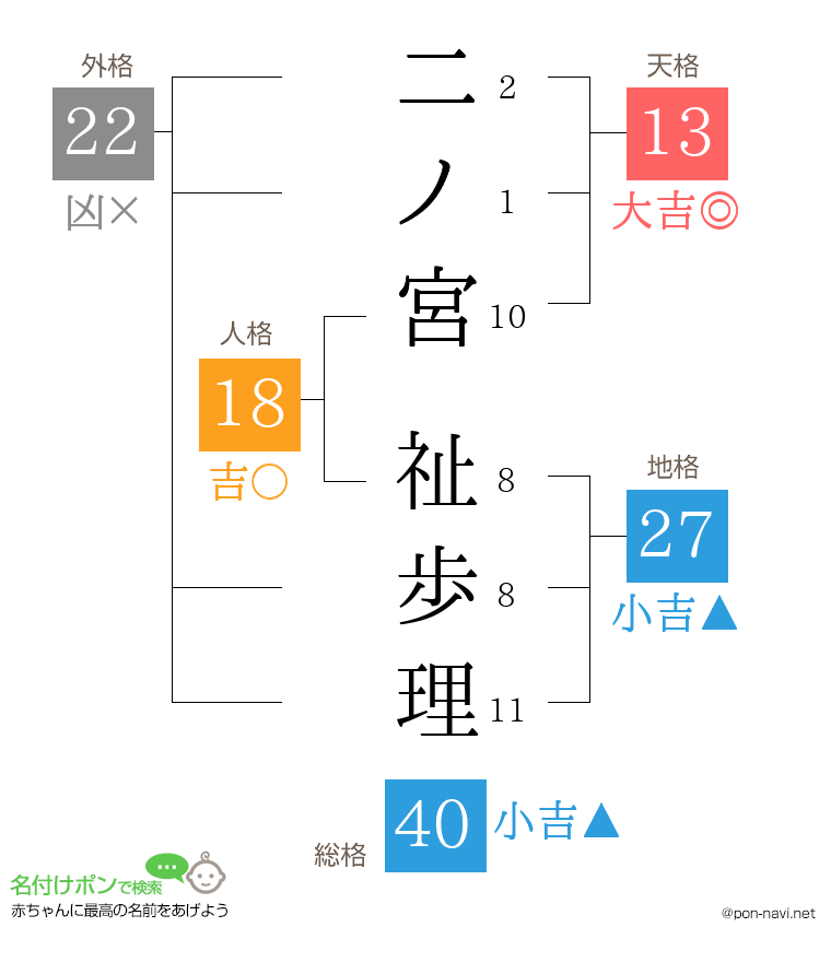 二ノ宮 祉歩理さんの姓名判断結果