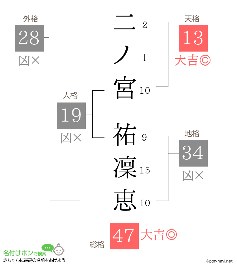 二ノ宮 祐凜恵さんの姓名判断結果