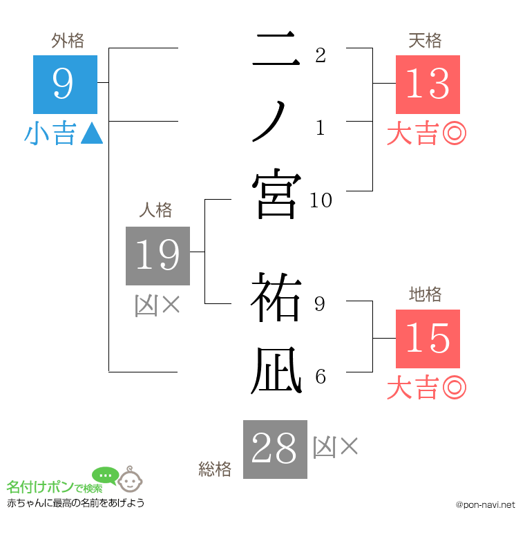 二ノ宮 祐凪さんの姓名判断結果