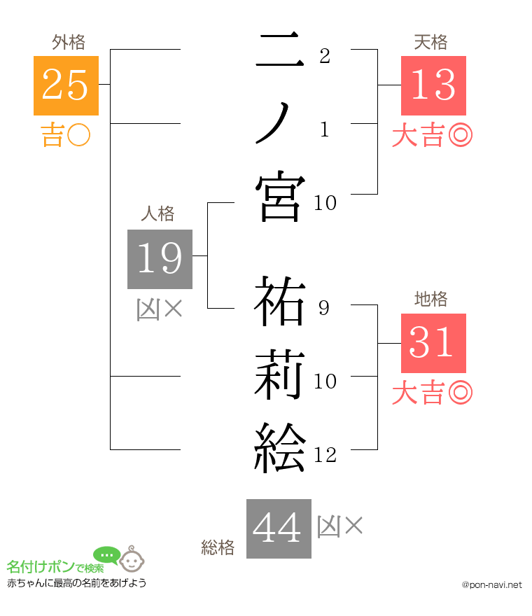 二ノ宮 祐莉絵さんの姓名判断結果