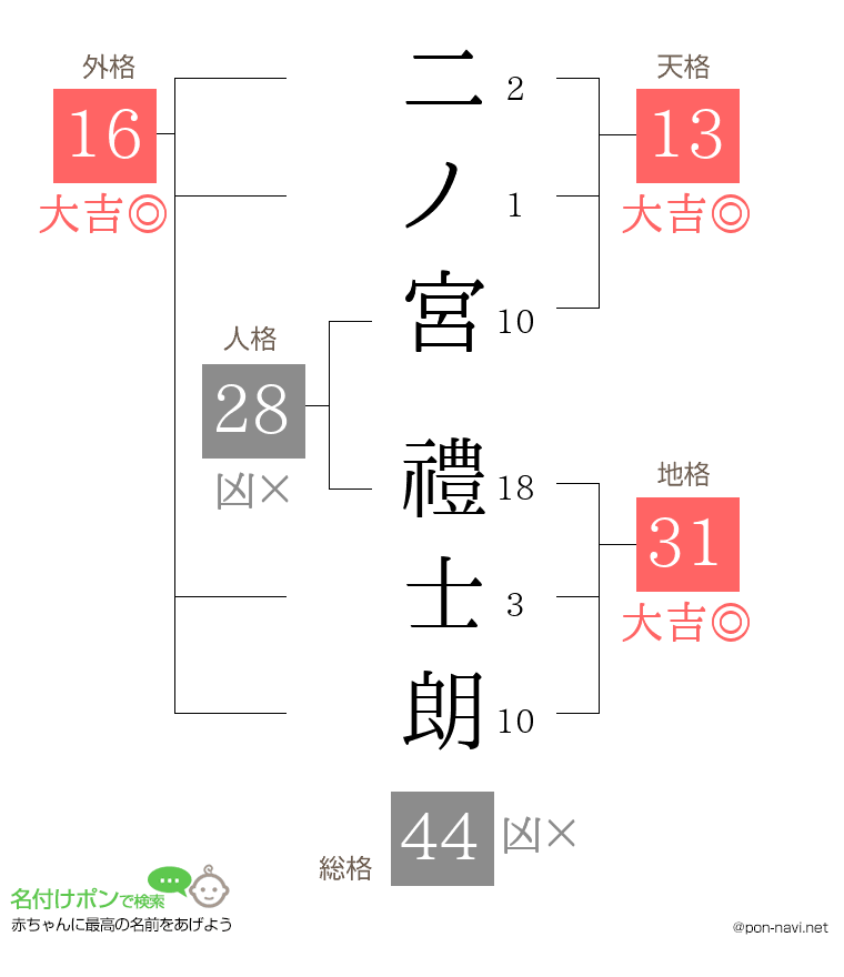 二ノ宮 禮士朗さんの姓名判断結果