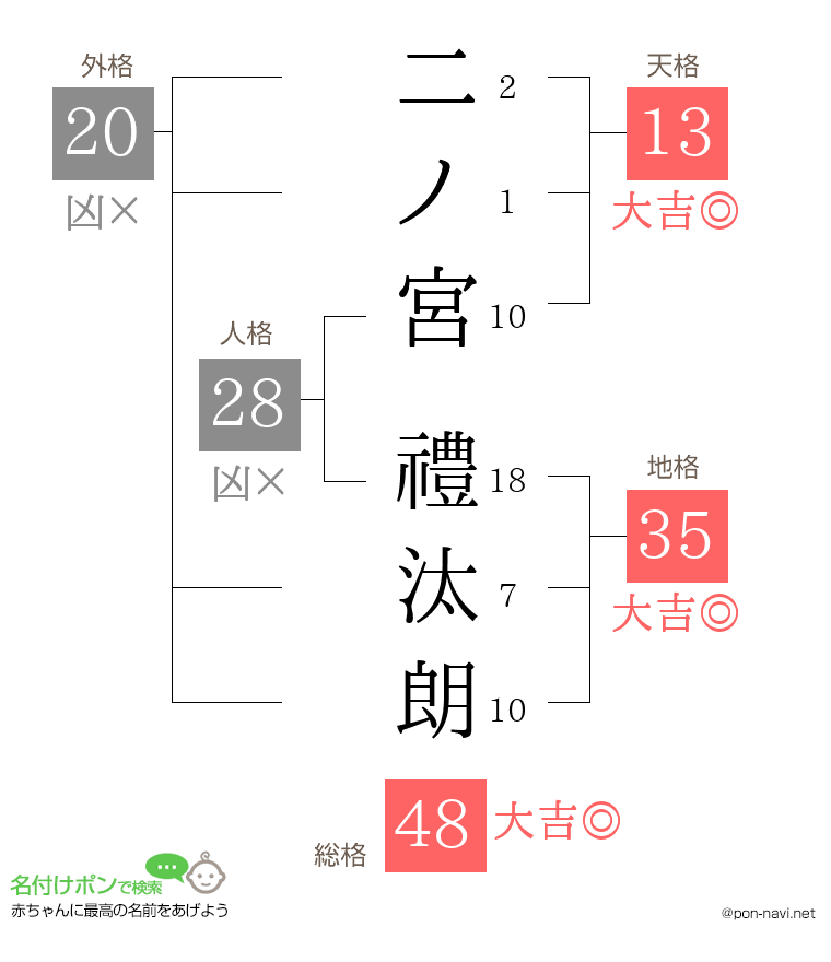 二ノ宮 禮汰朗さんの姓名判断結果