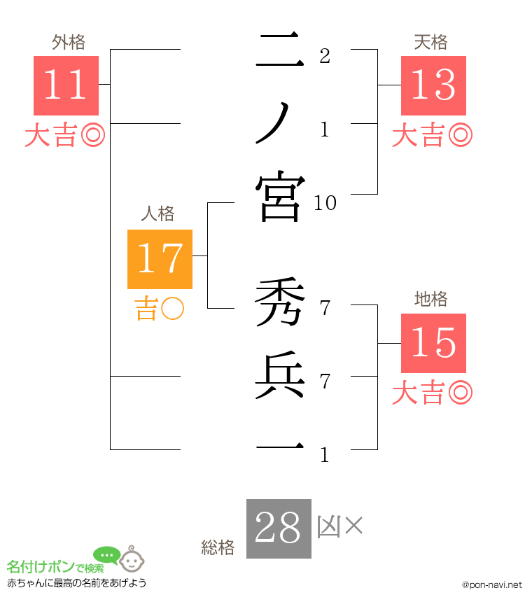 二ノ宮 秀兵一さんの姓名判断結果