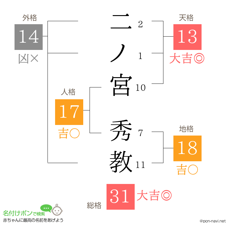二ノ宮 秀教さんの姓名判断結果