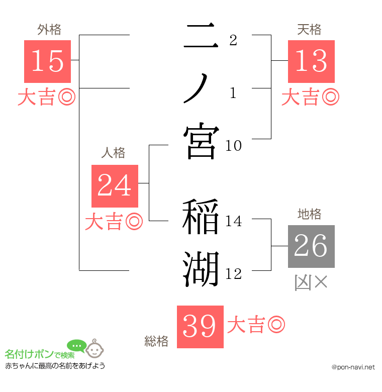 二ノ宮 稲湖さんの姓名判断結果