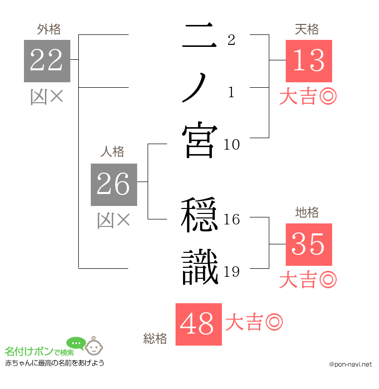二ノ宮 穏識さんの姓名判断結果