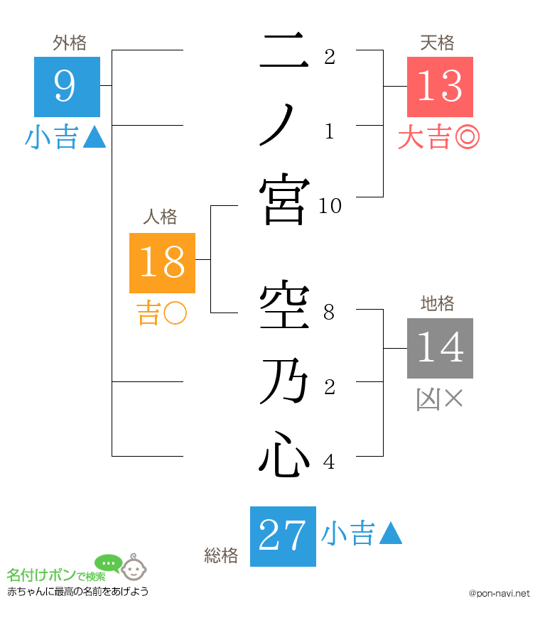 二ノ宮 空乃心さんの姓名判断結果