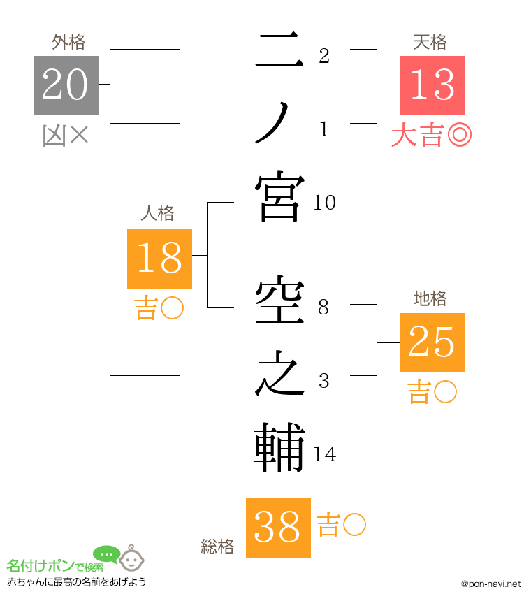 二ノ宮 空之輔さんの姓名判断結果