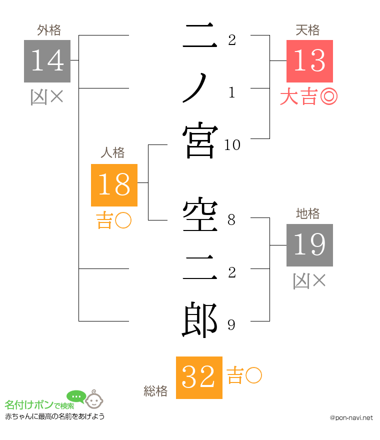 二ノ宮 空二郎さんの姓名判断結果