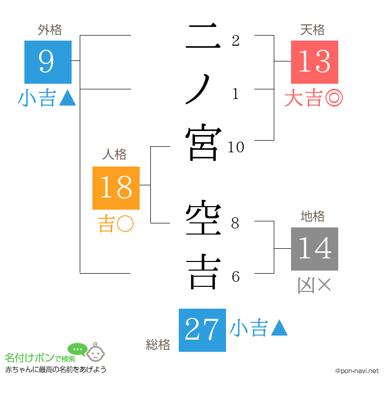 二ノ宮 空吉さんの姓名判断結果