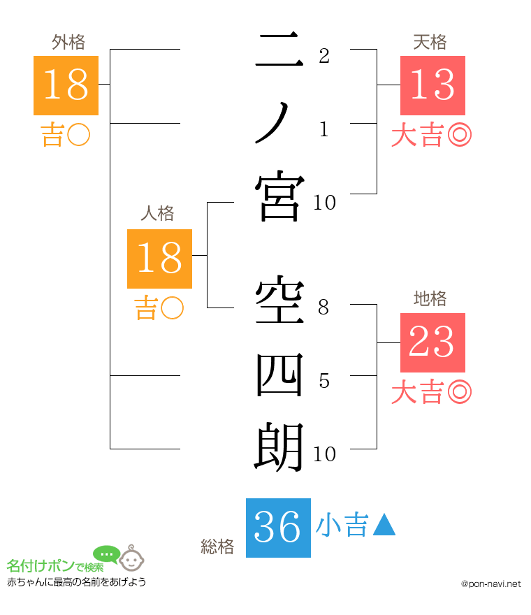二ノ宮 空四朗さんの姓名判断結果