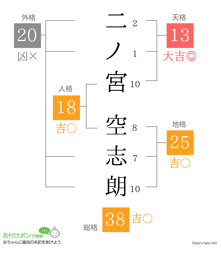 二ノ宮 空志朗さんの姓名判断結果