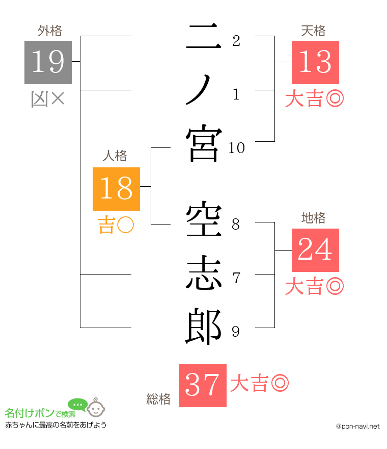 二ノ宮 空志郎さんの姓名判断結果