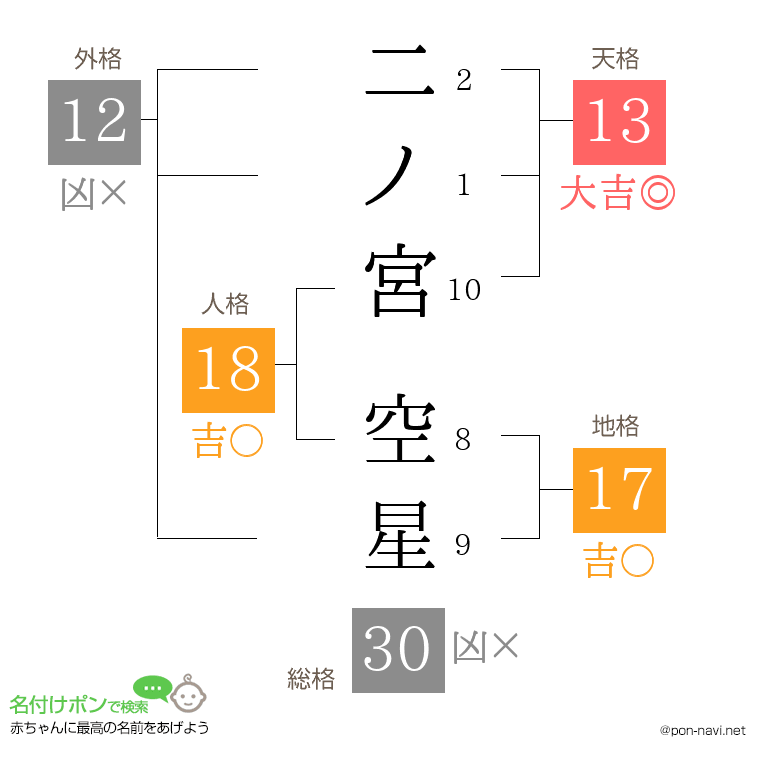 二ノ宮 空星さんの姓名判断結果