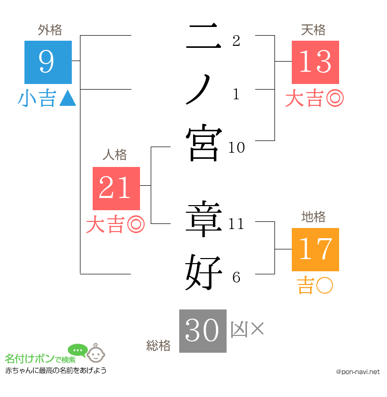 二ノ宮 章好さんの姓名判断結果