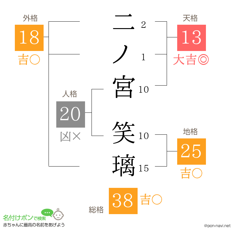 二ノ宮 笑璃さんの姓名判断結果