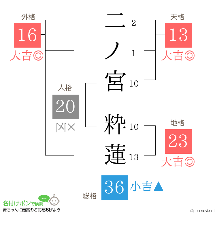 二ノ宮 粋蓮さんの姓名判断結果