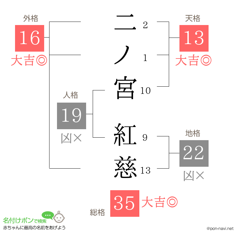 二ノ宮 紅慈さんの姓名判断結果
