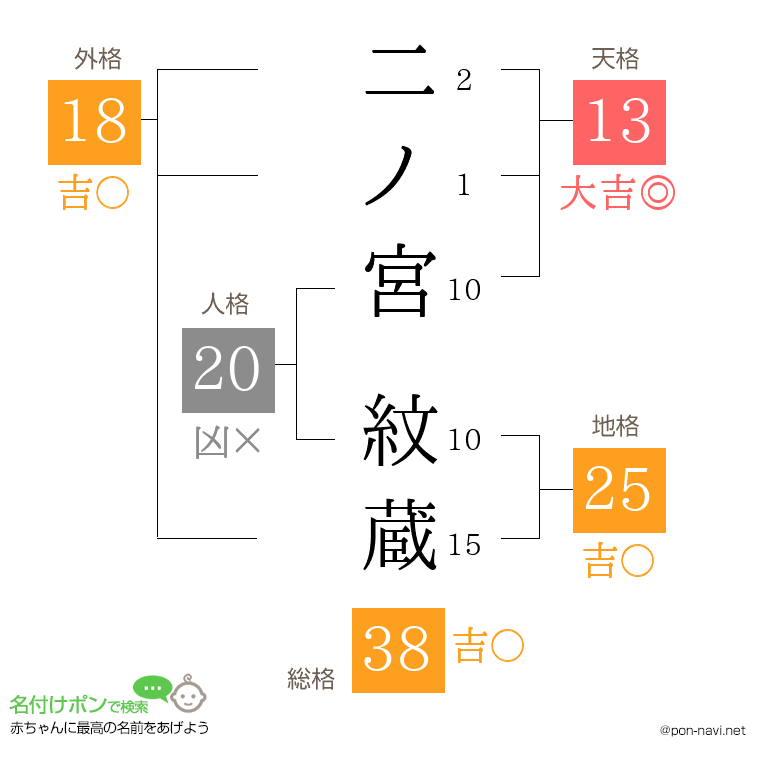 二ノ宮 紋蔵さんの姓名判断結果