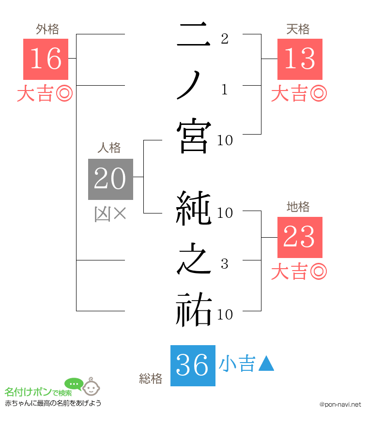 二ノ宮 純之祐さんの姓名判断結果