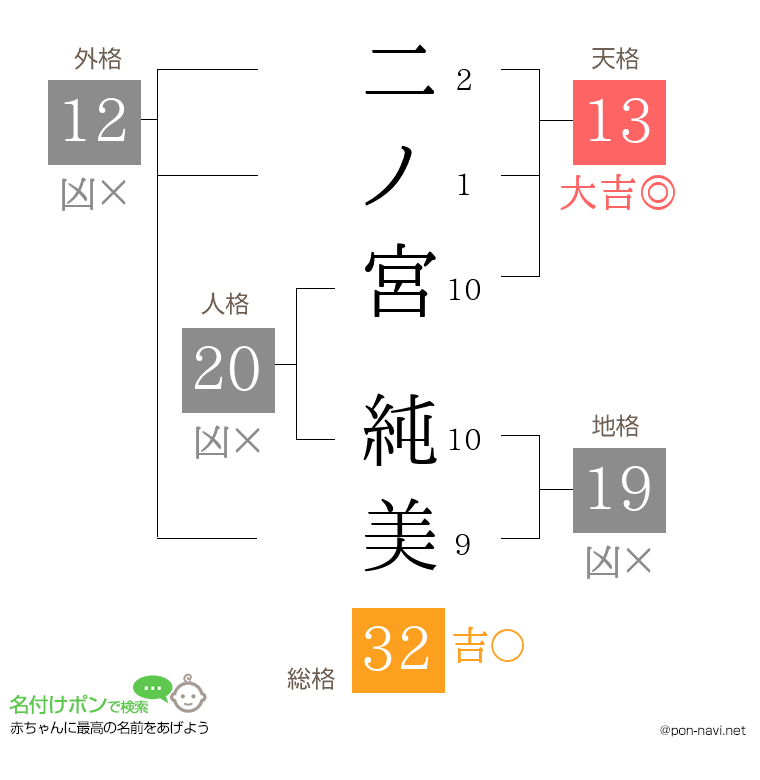 二ノ宮 純美さんの姓名判断結果
