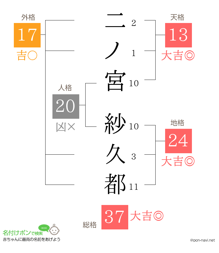 二ノ宮 紗久都さんの姓名判断結果