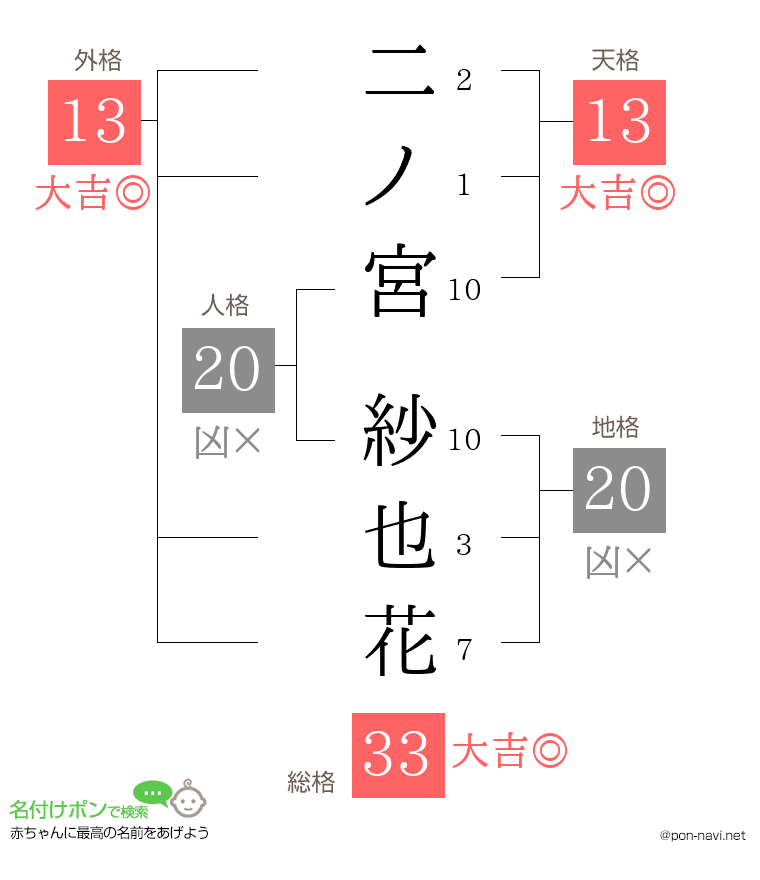 二ノ宮 紗也花さんの姓名判断結果
