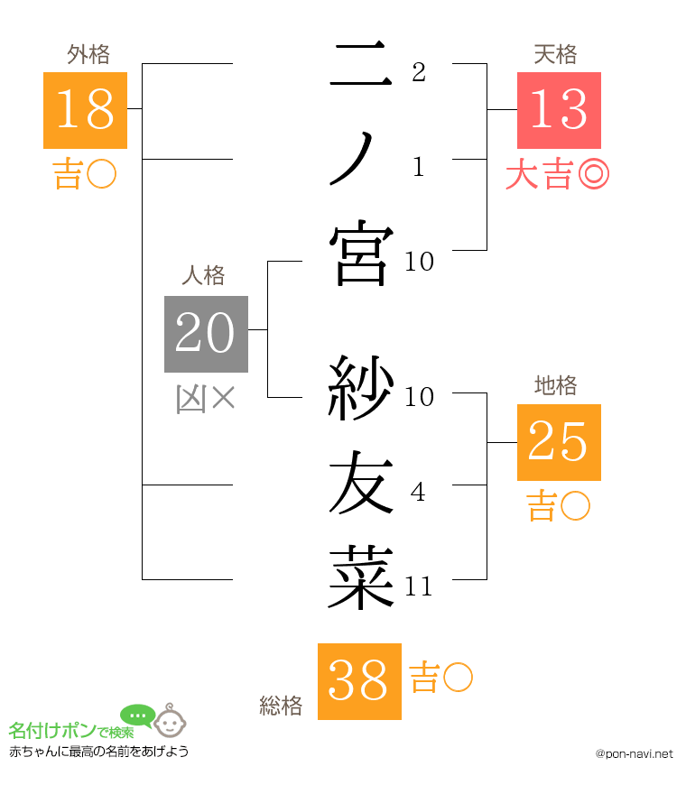 二ノ宮 紗友菜さんの姓名判断結果