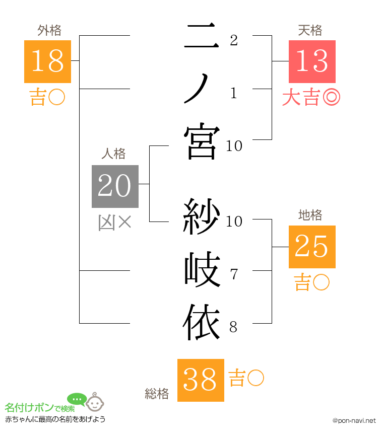 二ノ宮 紗岐依さんの姓名判断結果