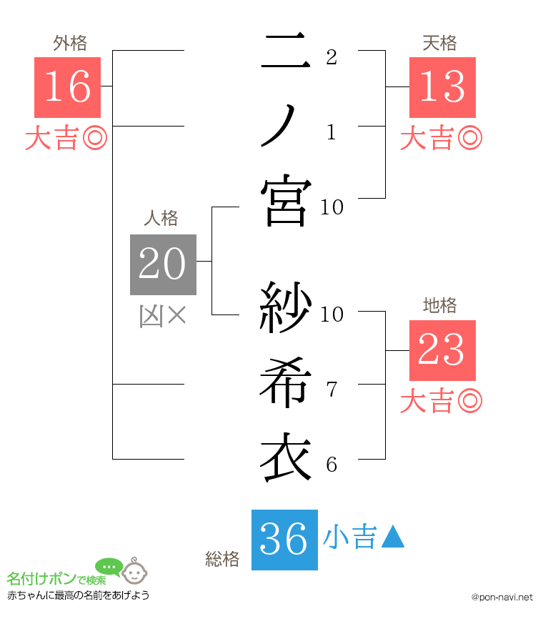 二ノ宮 紗希衣さんの姓名判断結果