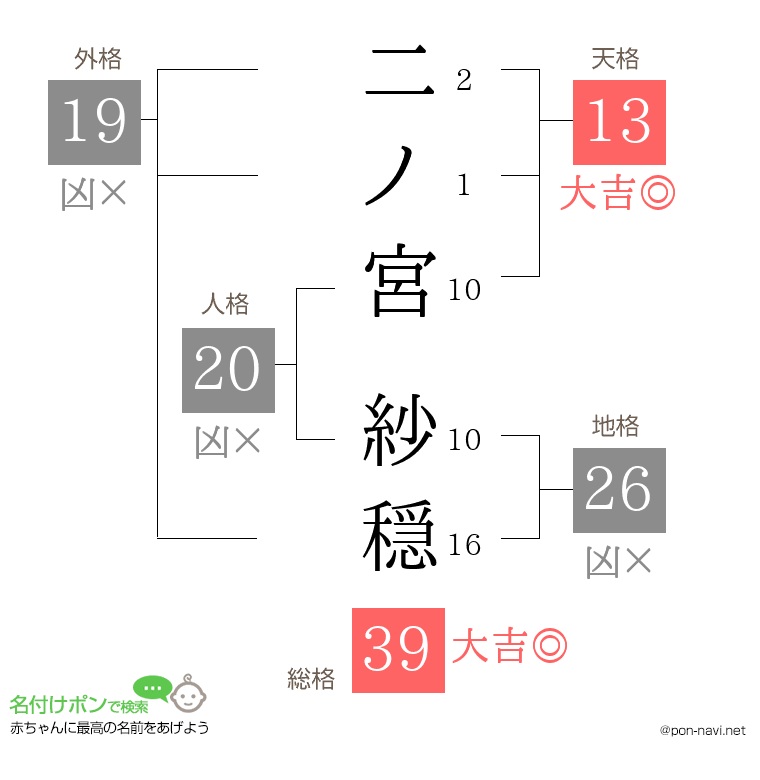 二ノ宮 紗穏さんの姓名判断結果