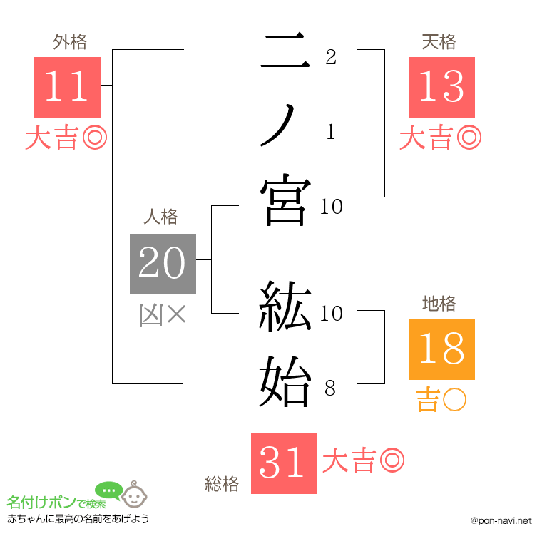 二ノ宮 紘始さんの姓名判断結果