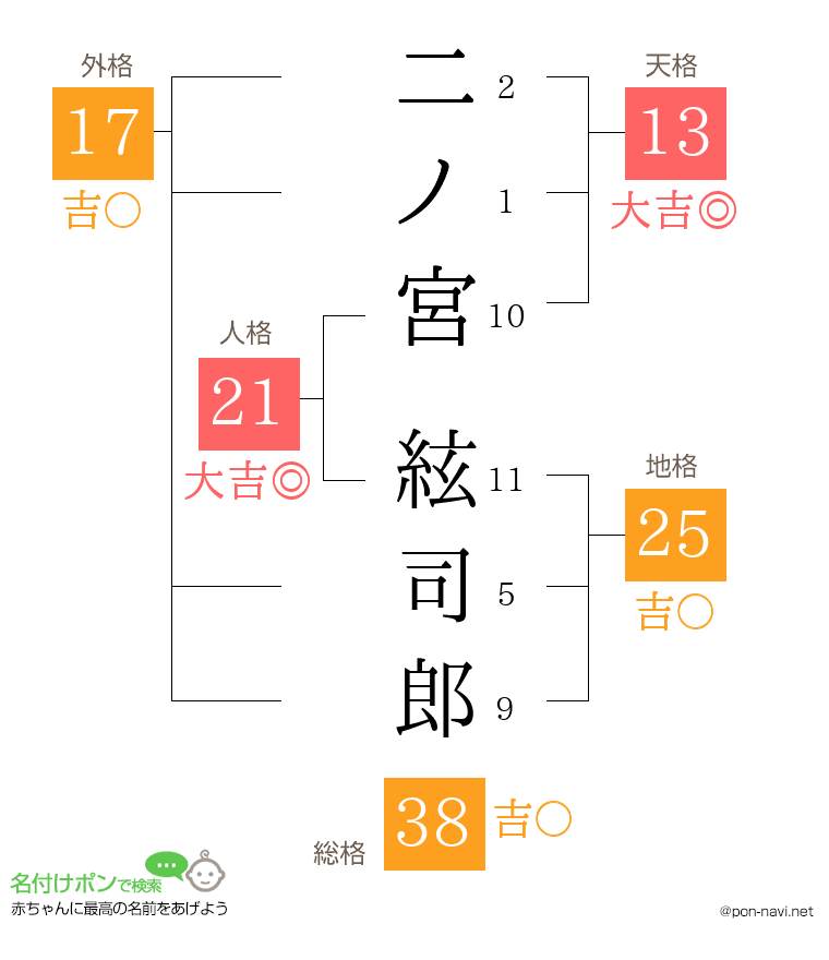 二ノ宮 絃司郎さんの姓名判断結果