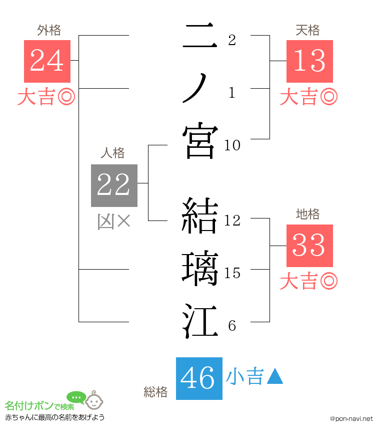二ノ宮 結璃江さんの姓名判断結果