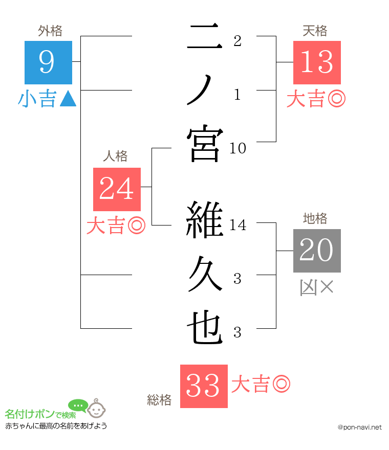 二ノ宮 維久也さんの姓名判断結果