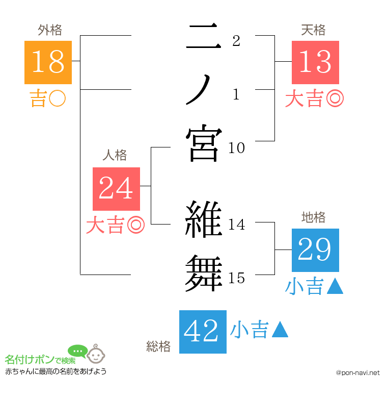 二ノ宮 維舞さんの姓名判断結果