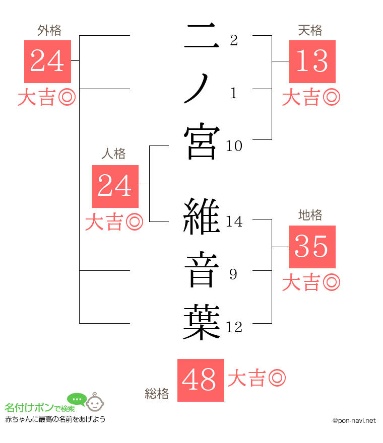 二ノ宮 維音葉さんの姓名判断結果