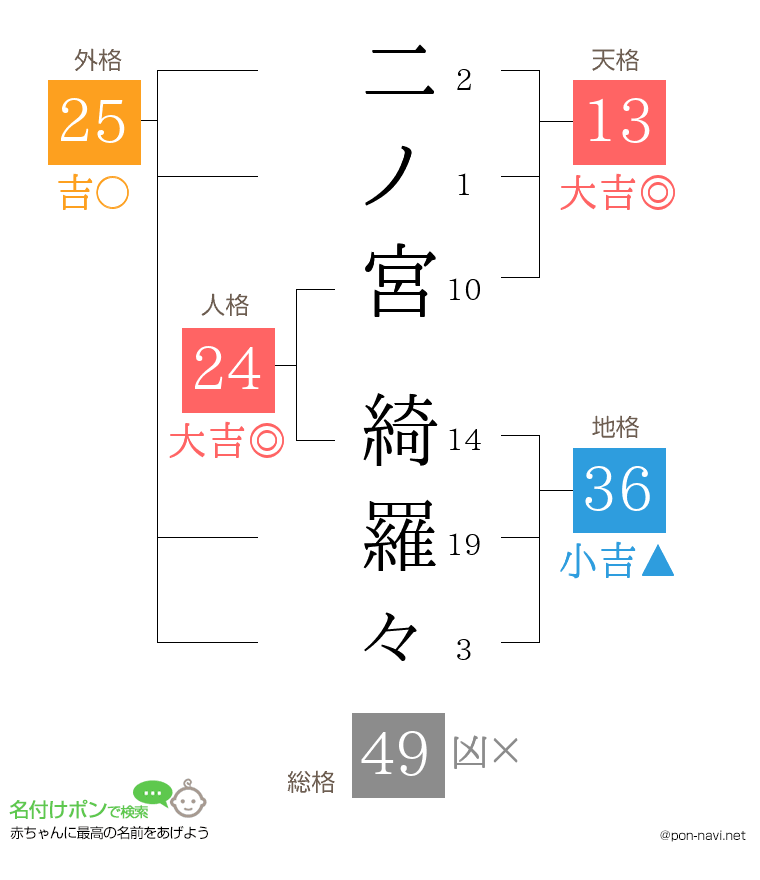 二ノ宮 綺羅々さんの姓名判断結果