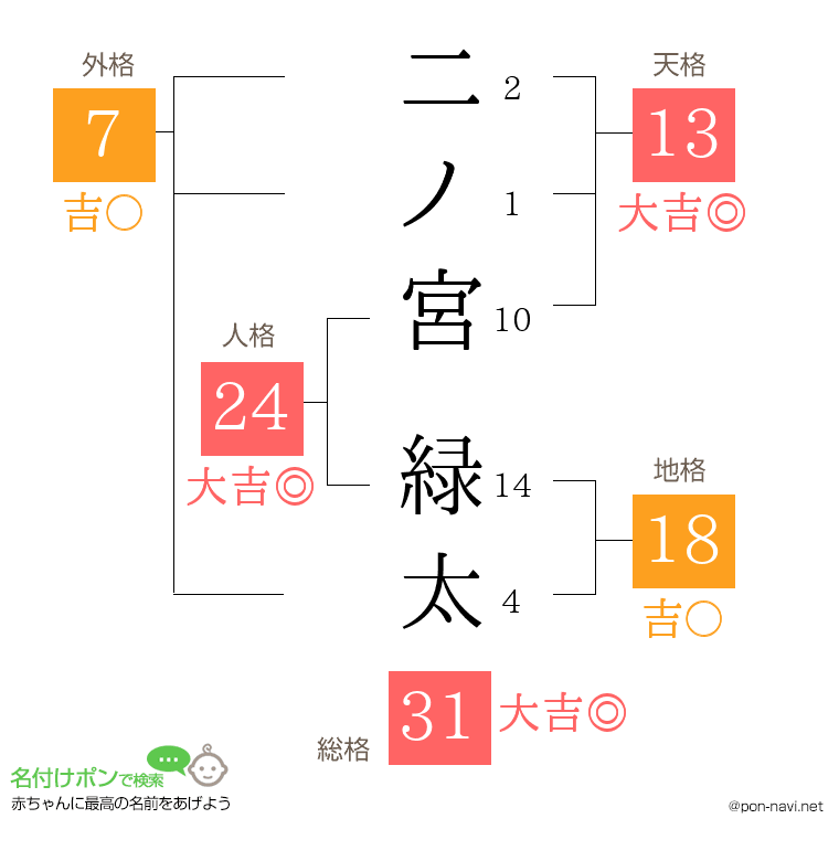 二ノ宮 緑太さんの姓名判断結果